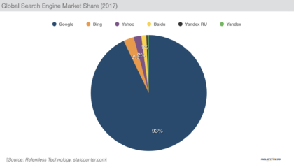 Search Engines | Insights | Relentless Technology